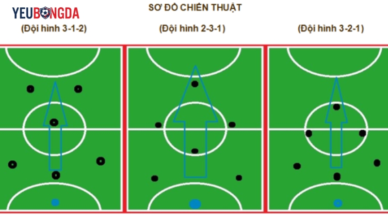 Sơ đồ phù hợp quyết định cách đội bóng tấn công và phòng ngự